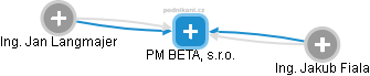 PM BETA, s.r.o. - obrázek vizuálního zobrazení vztahů obchodního rejstříku