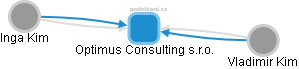 Optimus Consulting s.r.o. - obrázek vizuálního zobrazení vztahů obchodního rejstříku