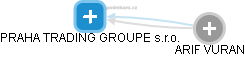 PRAHA TRADING GROUPE s.r.o. - obrázek vizuálního zobrazení vztahů obchodního rejstříku