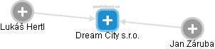 Dream City s.r.o. - obrázek vizuálního zobrazení vztahů obchodního rejstříku