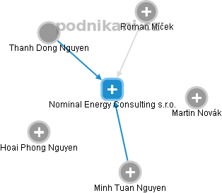 Nominal Energy Consulting s.r.o. - obrázek vizuálního zobrazení vztahů obchodního rejstříku