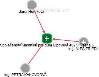 Společenství vlastníků pro dům Lipovská 462/3, Praha 5 - obrázek vizuálního zobrazení vztahů obchodního rejstříku