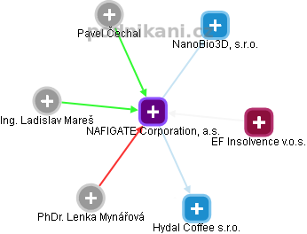 NAFIGATE Corporation, a.s. - obrázek vizuálního zobrazení vztahů obchodního rejstříku