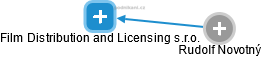 Film Distribution and Licensing s.r.o. - obrázek vizuálního zobrazení vztahů obchodního rejstříku