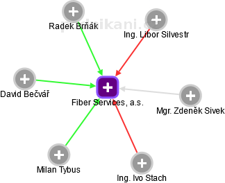 Fiber Services, a.s. - obrázek vizuálního zobrazení vztahů obchodního rejstříku