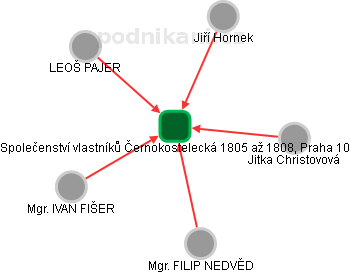 Společenství vlastníků Černokostelecká 1805 až 1808, Praha 10 - obrázek vizuálního zobrazení vztahů obchodního rejstříku