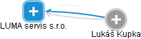 LUMA servis s.r.o. - obrázek vizuálního zobrazení vztahů obchodního rejstříku