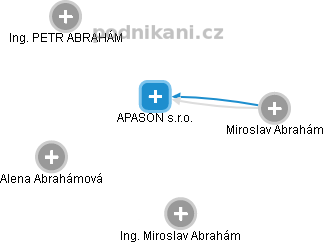 APASON s.r.o. - obrázek vizuálního zobrazení vztahů obchodního rejstříku
