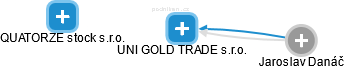 UNI GOLD TRADE s.r.o. - obrázek vizuálního zobrazení vztahů obchodního rejstříku