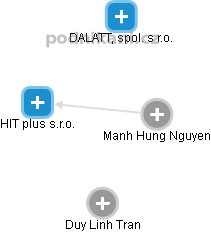 HIT plus s.r.o. - obrázek vizuálního zobrazení vztahů obchodního rejstříku