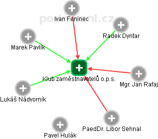 Klub zaměstnavatelů o.p.s. - obrázek vizuálního zobrazení vztahů obchodního rejstříku