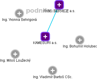 KAMESURI a.s. - obrázek vizuálního zobrazení vztahů obchodního rejstříku