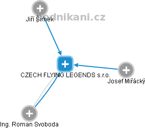 CZECH FLYING LEGENDS s.r.o. - obrázek vizuálního zobrazení vztahů obchodního rejstříku