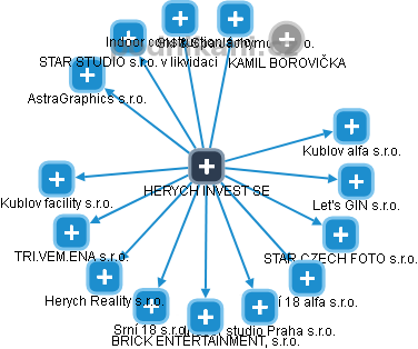 HERYCH INVEST SE - obrázek vizuálního zobrazení vztahů obchodního rejstříku