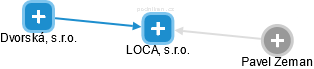 LOCA, s.r.o. - obrázek vizuálního zobrazení vztahů obchodního rejstříku