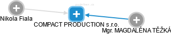 COMPACT PRODUCTION s.r.o. - obrázek vizuálního zobrazení vztahů obchodního rejstříku