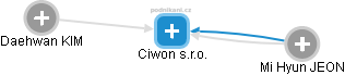 Ciwon s.r.o. - obrázek vizuálního zobrazení vztahů obchodního rejstříku