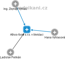 Athos-food s.r.o. v likvidaci - obrázek vizuálního zobrazení vztahů obchodního rejstříku
