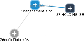CP Management, s.r.o. - obrázek vizuálního zobrazení vztahů obchodního rejstříku