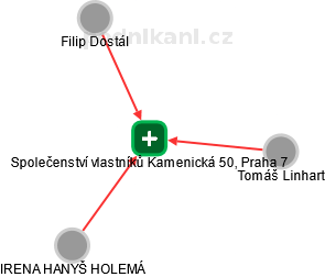 Společenství vlastníků Kamenická 50, Praha 7 - obrázek vizuálního zobrazení vztahů obchodního rejstříku