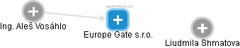 Europe Gate s.r.o. - obrázek vizuálního zobrazení vztahů obchodního rejstříku