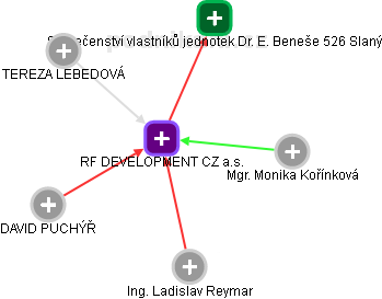 RF DEVELOPMENT CZ a.s. - obrázek vizuálního zobrazení vztahů obchodního rejstříku