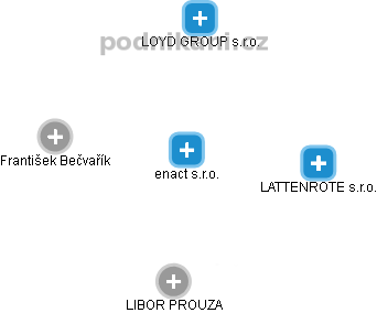 enact s.r.o. - obrázek vizuálního zobrazení vztahů obchodního rejstříku