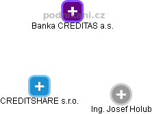 CREDITSHARE s.r.o. - obrázek vizuálního zobrazení vztahů obchodního rejstříku