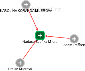 Nadace Zdeňka Milera - obrázek vizuálního zobrazení vztahů obchodního rejstříku