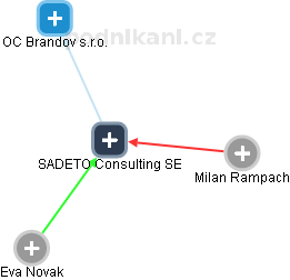 SADETO Consulting SE - obrázek vizuálního zobrazení vztahů obchodního rejstříku