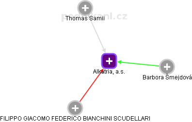 Alkatria, a.s. - obrázek vizuálního zobrazení vztahů obchodního rejstříku
