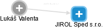 JIROL Sped s.r.o. - obrázek vizuálního zobrazení vztahů obchodního rejstříku