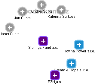 Siblings Fund a.s. - obrázek vizuálního zobrazení vztahů obchodního rejstříku