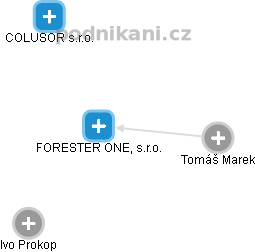 FORESTER ONE, s.r.o. - obrázek vizuálního zobrazení vztahů obchodního rejstříku
