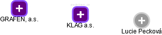 KLAG a.s. - obrázek vizuálního zobrazení vztahů obchodního rejstříku