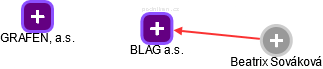 BLAG a.s. - obrázek vizuálního zobrazení vztahů obchodního rejstříku