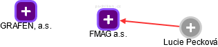 FMAG a.s. - obrázek vizuálního zobrazení vztahů obchodního rejstříku