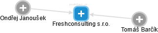 Freshconsulting s.r.o. - obrázek vizuálního zobrazení vztahů obchodního rejstříku