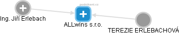 ALLwins s.r.o. - obrázek vizuálního zobrazení vztahů obchodního rejstříku