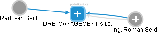 DREI MANAGEMENT s.r.o. - obrázek vizuálního zobrazení vztahů obchodního rejstříku