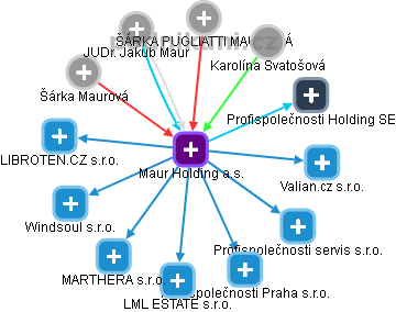 Maur Holding a.s. - obrázek vizuálního zobrazení vztahů obchodního rejstříku