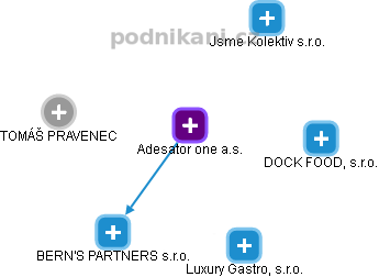 Adesator one a.s. - obrázek vizuálního zobrazení vztahů obchodního rejstříku