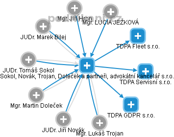 Sokol, Novák, Trojan, Doleček a partneři, advokátní kancelář s.r.o. - obrázek vizuálního zobrazení vztahů obchodního rejstříku