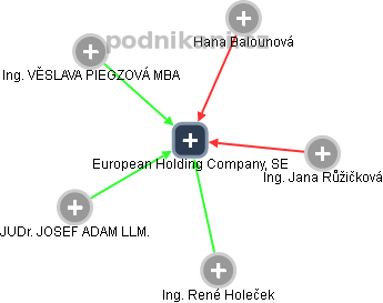European Holding Company, SE - obrázek vizuálního zobrazení vztahů obchodního rejstříku
