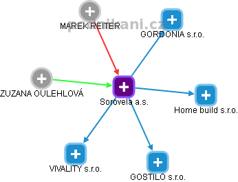 Sorovela a.s. - obrázek vizuálního zobrazení vztahů obchodního rejstříku