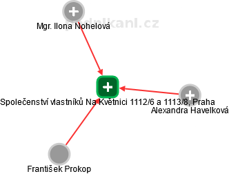 Společenství vlastníků Na Květnici 1112/6 a 1113/8, Praha - obrázek vizuálního zobrazení vztahů obchodního rejstříku