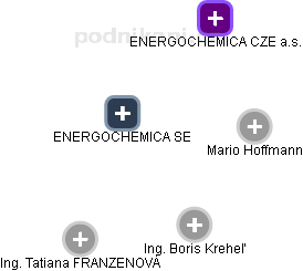 ENERGOCHEMICA SE - obrázek vizuálního zobrazení vztahů obchodního rejstříku