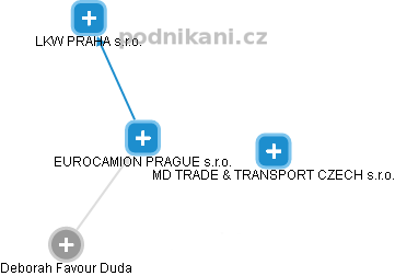 EUROCAMION PRAGUE s.r.o. - obrázek vizuálního zobrazení vztahů obchodního rejstříku