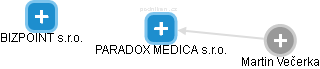 PARADOX MEDICA s.r.o. - obrázek vizuálního zobrazení vztahů obchodního rejstříku