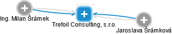 Trefoil Consulting, s.r.o. - obrázek vizuálního zobrazení vztahů obchodního rejstříku